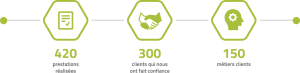 420 prestations, 300 clients qui nous ont fait confiance